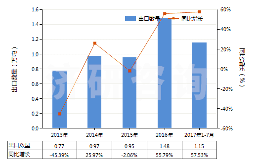 2013-2017年7月中國硝酸、磺硝酸(HS28080000)出口量及增速統(tǒng)計
